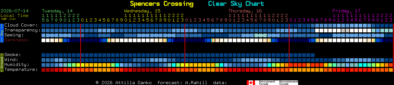 Current forecast for Spencers Crossing Clear Sky Chart