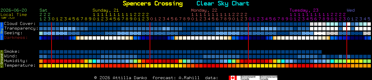 Current forecast for Spencers Crossing Clear Sky Chart