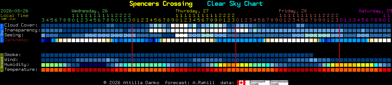 Current forecast for Spencers Crossing Clear Sky Chart
