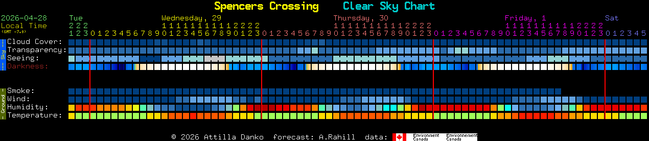 Current forecast for Spencers Crossing Clear Sky Chart