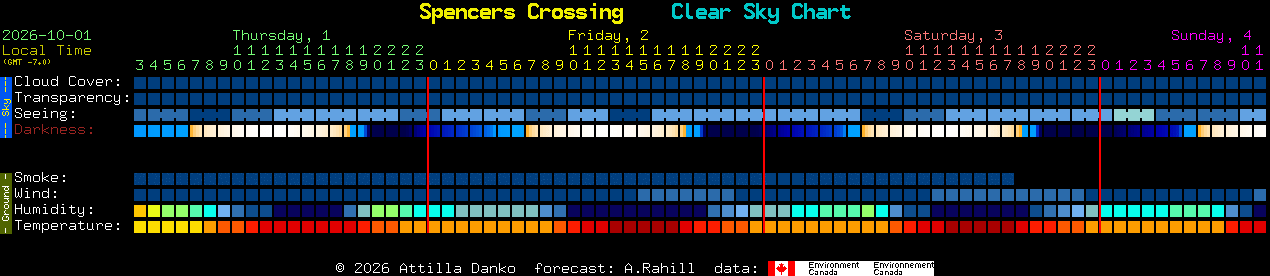 Current forecast for Spencers Crossing Clear Sky Chart