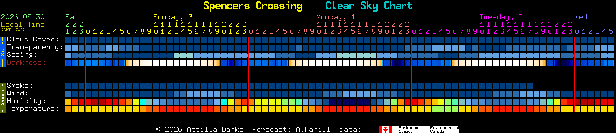 Current forecast for Spencers Crossing Clear Sky Chart