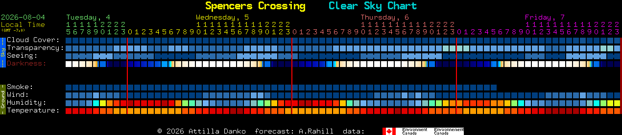 Current forecast for Spencers Crossing Clear Sky Chart
