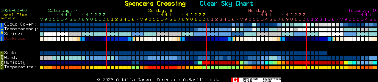 Current forecast for Spencers Crossing Clear Sky Chart