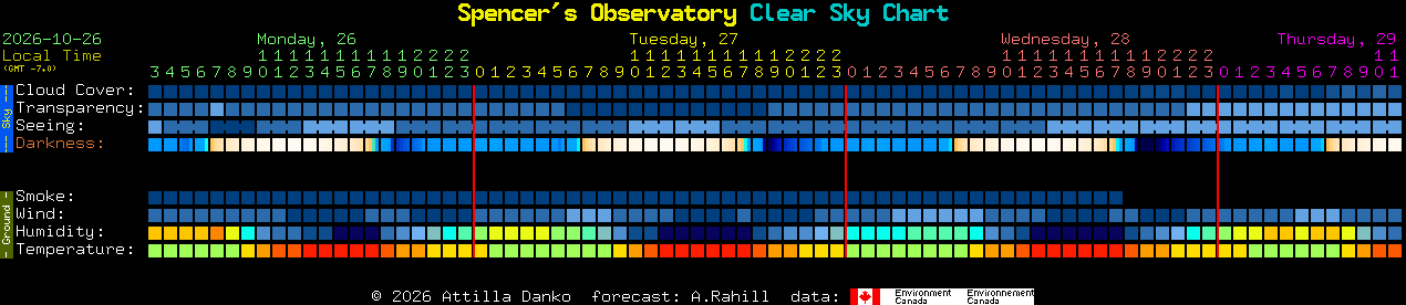 Current forecast for Spencer's Observatory Clear Sky Chart