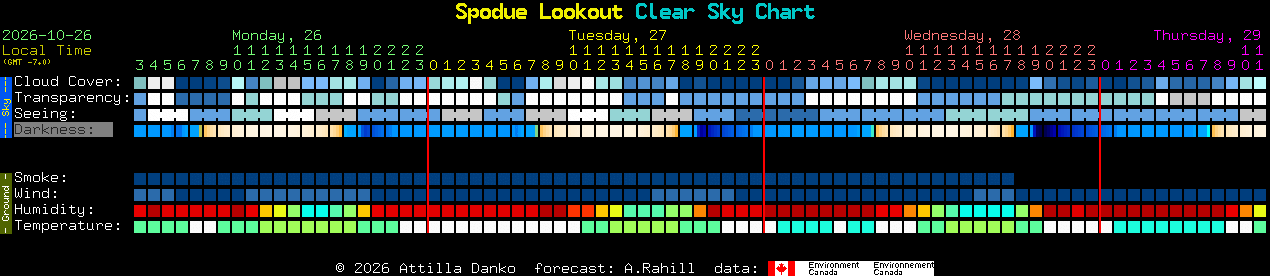 Current forecast for Spodue Lookout Clear Sky Chart