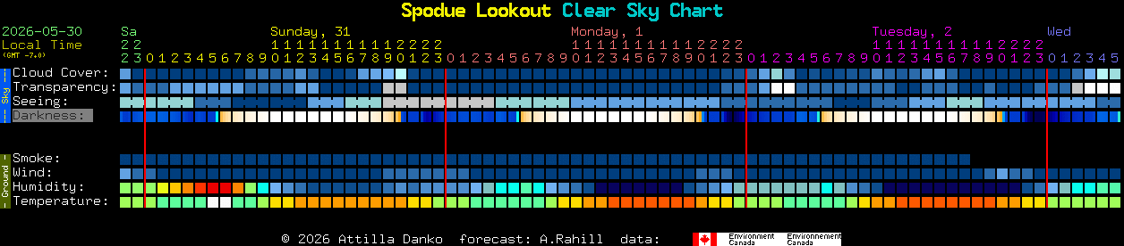 Current forecast for Spodue Lookout Clear Sky Chart
