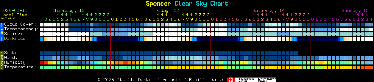 Current forecast for Spencer Clear Sky Chart