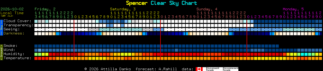 Current forecast for Spencer Clear Sky Chart
