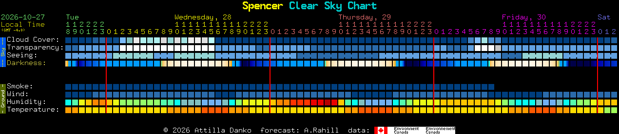 Current forecast for Spencer Clear Sky Chart