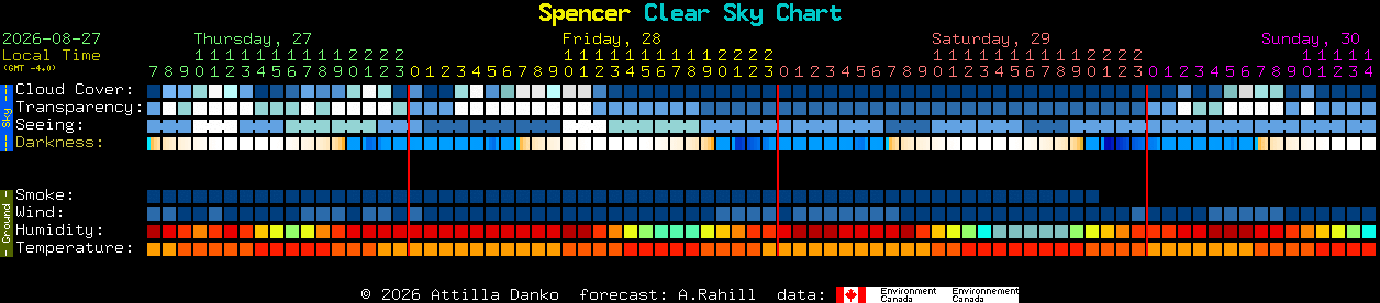 Current forecast for Spencer Clear Sky Chart