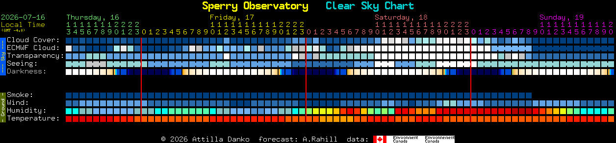 Current forecast for Sperry Observatory Clear Sky Chart