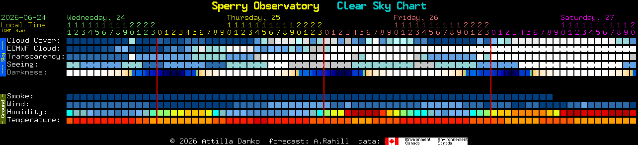 Current forecast for Sperry Observatory Clear Sky Chart