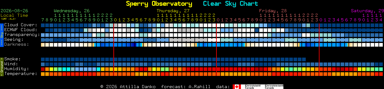 Current forecast for Sperry Observatory Clear Sky Chart