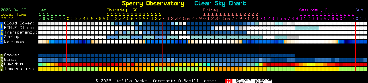 Current forecast for Sperry Observatory Clear Sky Chart