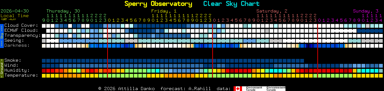 Current forecast for Sperry Observatory Clear Sky Chart