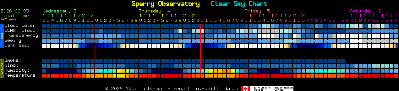 Current forecast for Sperry Observatory Clear Sky Chart