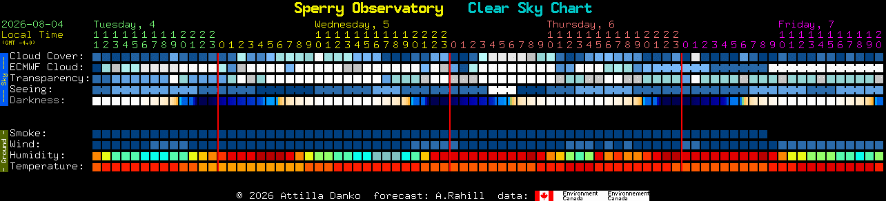 Current forecast for Sperry Observatory Clear Sky Chart
