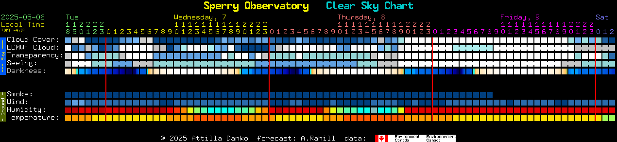 Current forecast for Sperry Observatory Clear Sky Chart