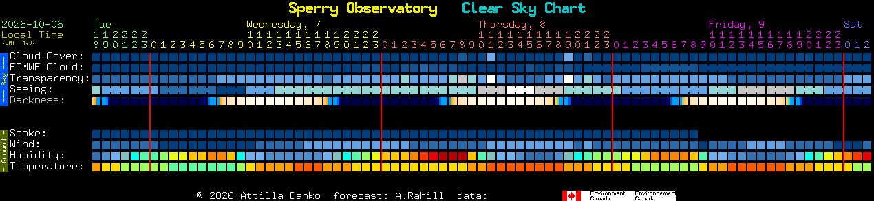 Current forecast for Sperry Observatory Clear Sky Chart
