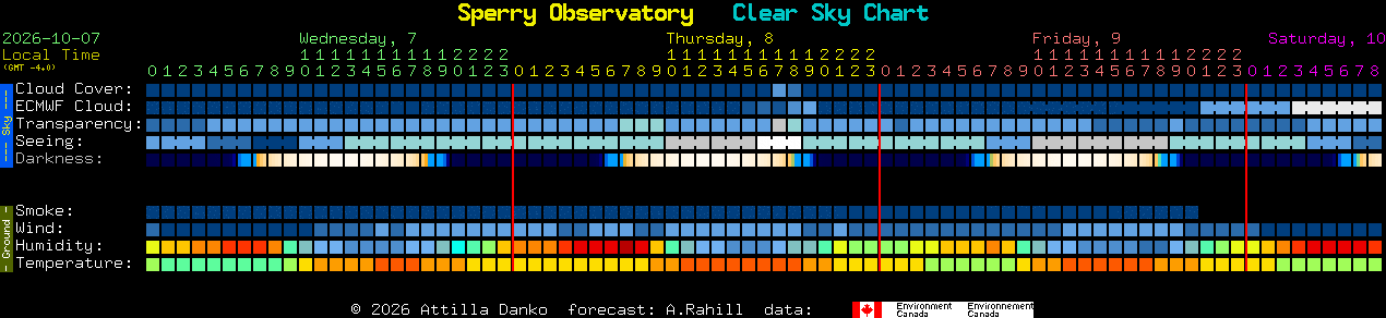 Current forecast for Sperry Observatory Clear Sky Chart