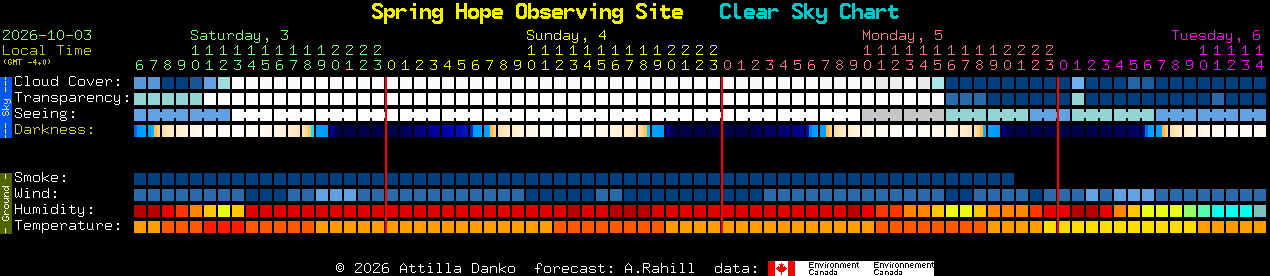 Current forecast for Spring Hope Observing Site Clear Sky Chart