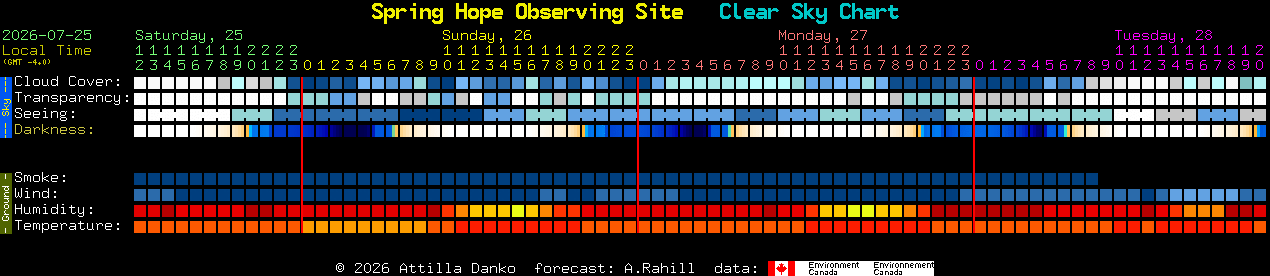 Current forecast for Spring Hope Observing Site Clear Sky Chart