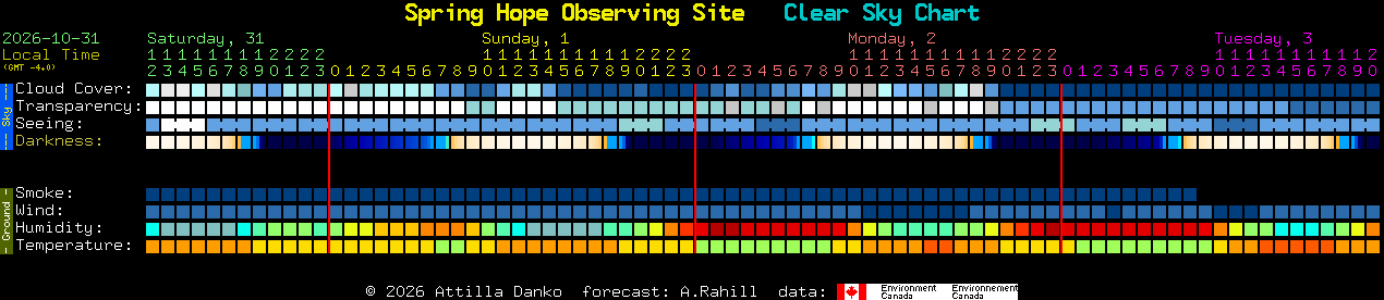 Current forecast for Spring Hope Observing Site Clear Sky Chart