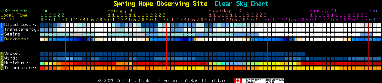 Current forecast for Spring Hope Observing Site Clear Sky Chart
