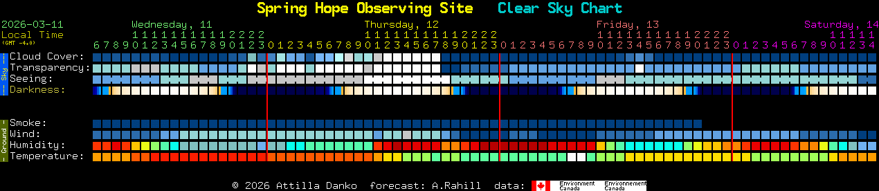 Current forecast for Spring Hope Observing Site Clear Sky Chart