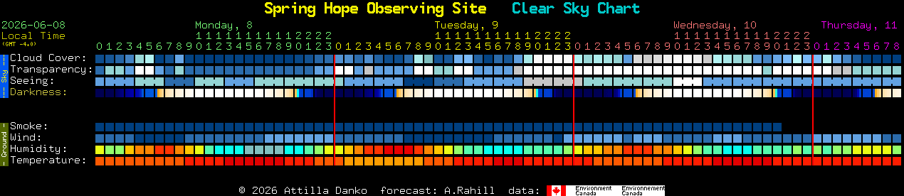 Current forecast for Spring Hope Observing Site Clear Sky Chart