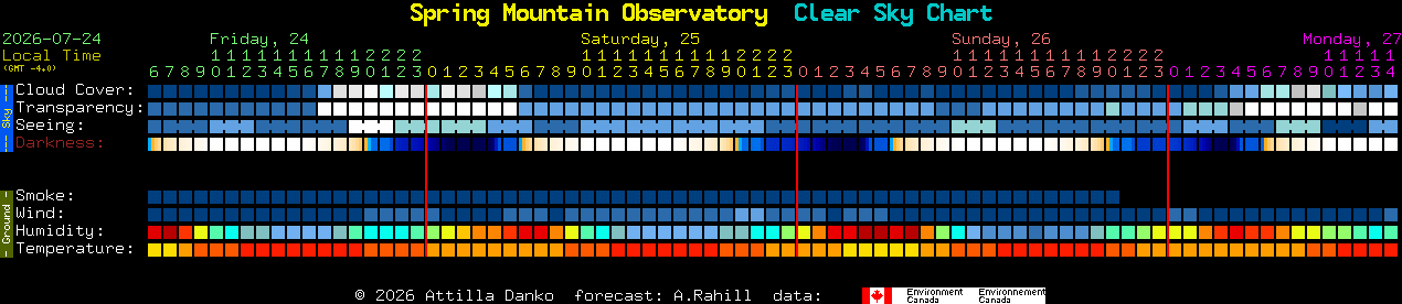 Current forecast for Spring Mountain Observatory Clear Sky Chart