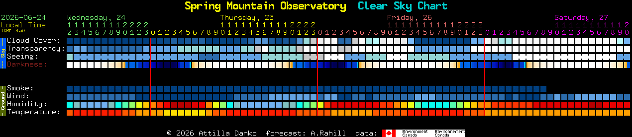 Current forecast for Spring Mountain Observatory Clear Sky Chart