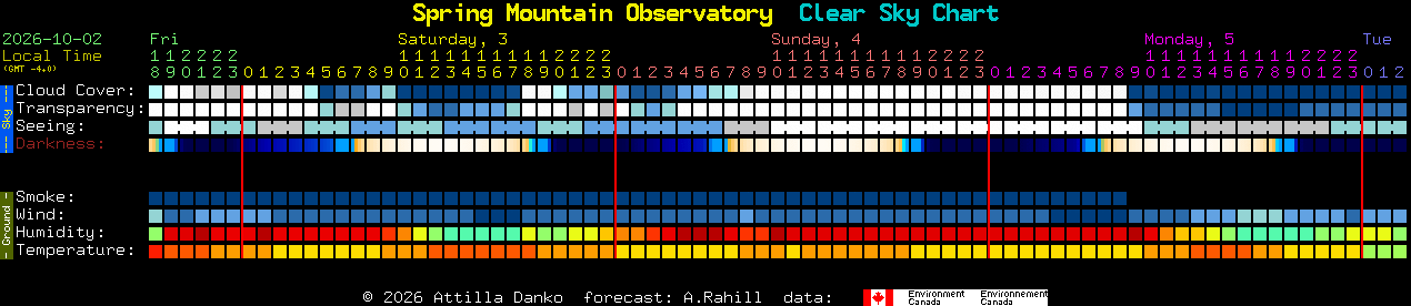 Current forecast for Spring Mountain Observatory Clear Sky Chart