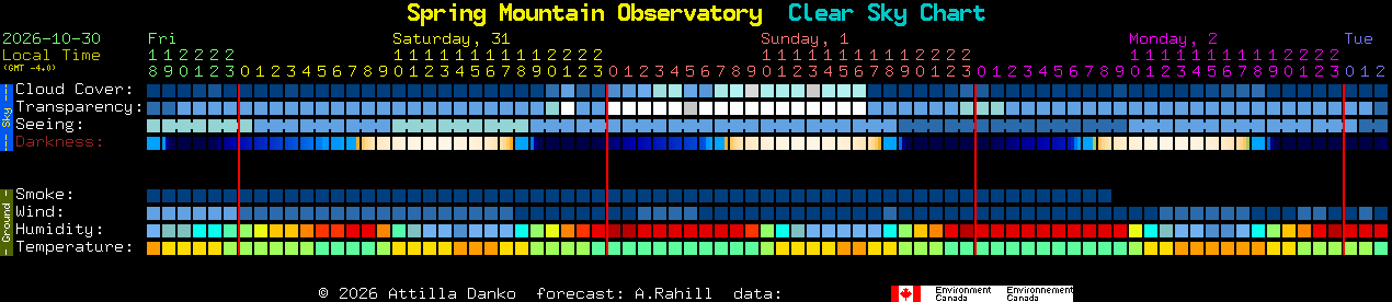 Current forecast for Spring Mountain Observatory Clear Sky Chart