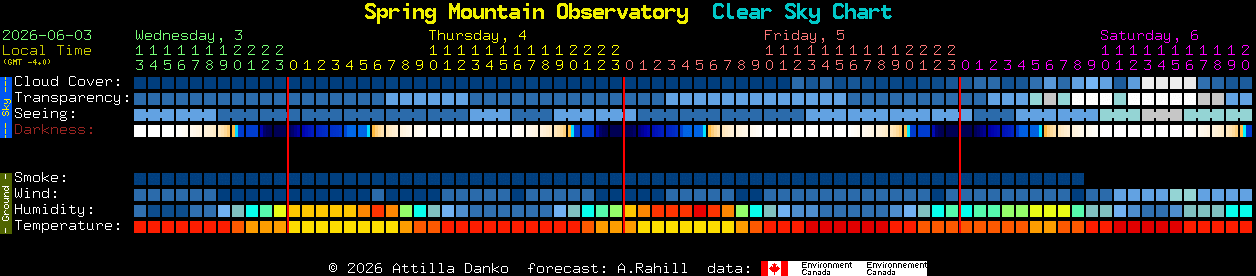 Current forecast for Spring Mountain Observatory Clear Sky Chart