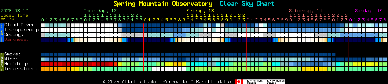 Current forecast for Spring Mountain Observatory Clear Sky Chart