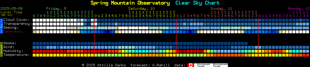 Current forecast for Spring Mountain Observatory Clear Sky Chart