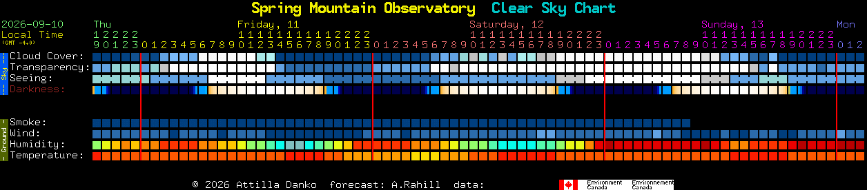 Current forecast for Spring Mountain Observatory Clear Sky Chart