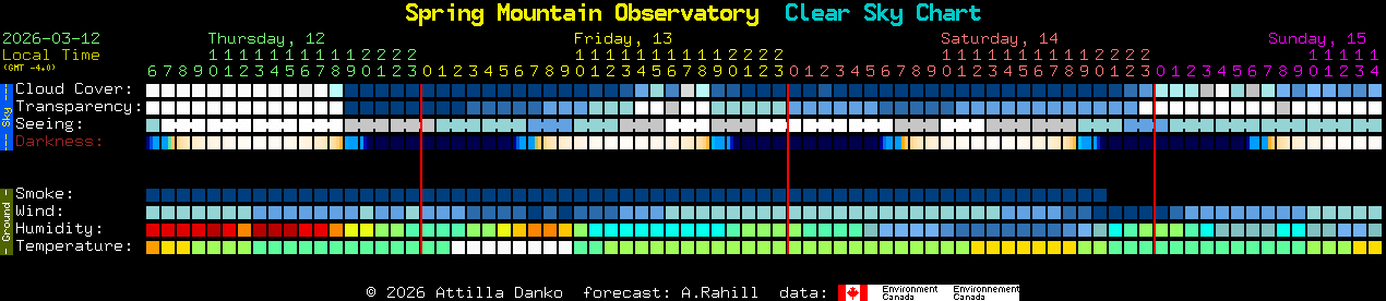 Current forecast for Spring Mountain Observatory Clear Sky Chart