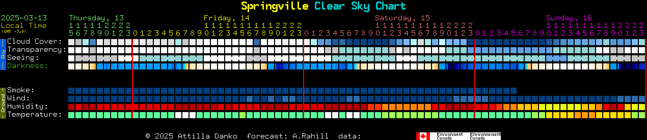 Current forecast for Springville Clear Sky Chart