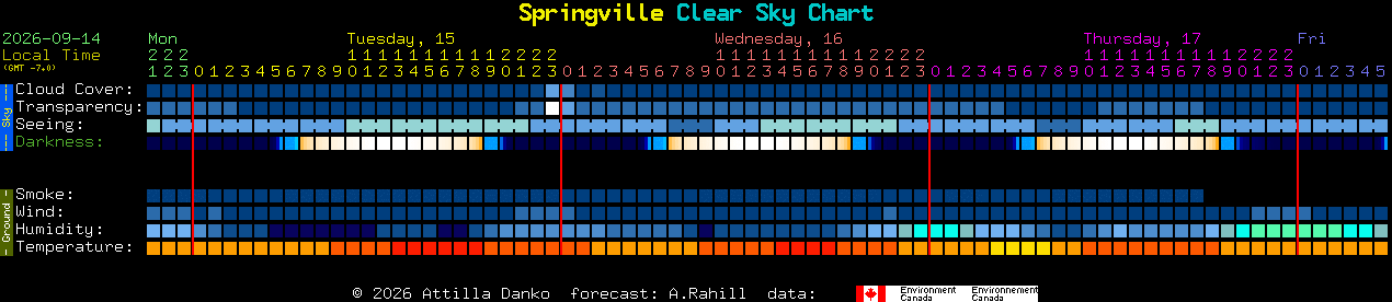 Current forecast for Springville Clear Sky Chart