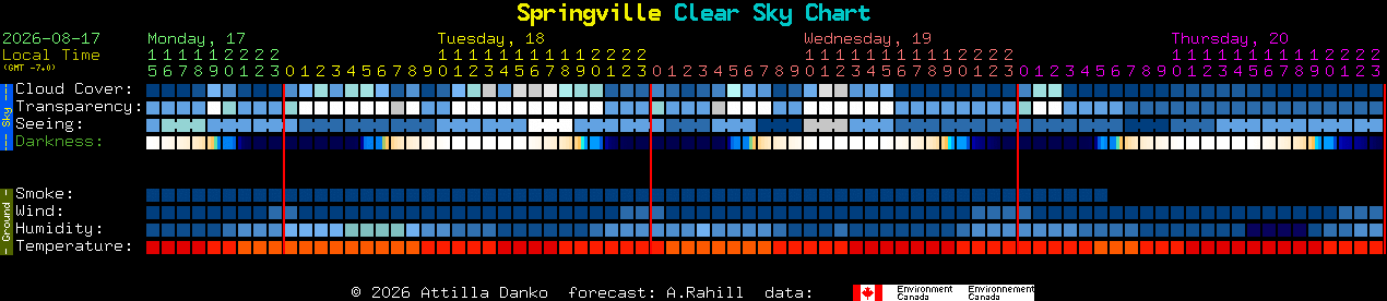 Current forecast for Springville Clear Sky Chart