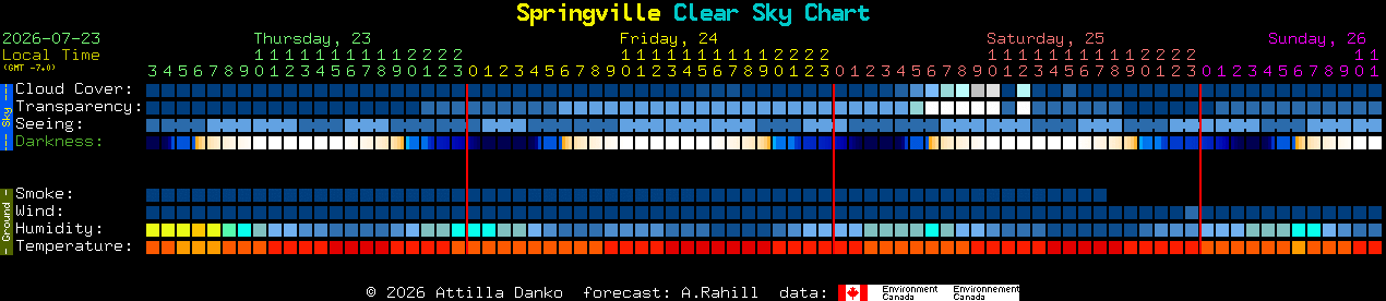 Current forecast for Springville Clear Sky Chart
