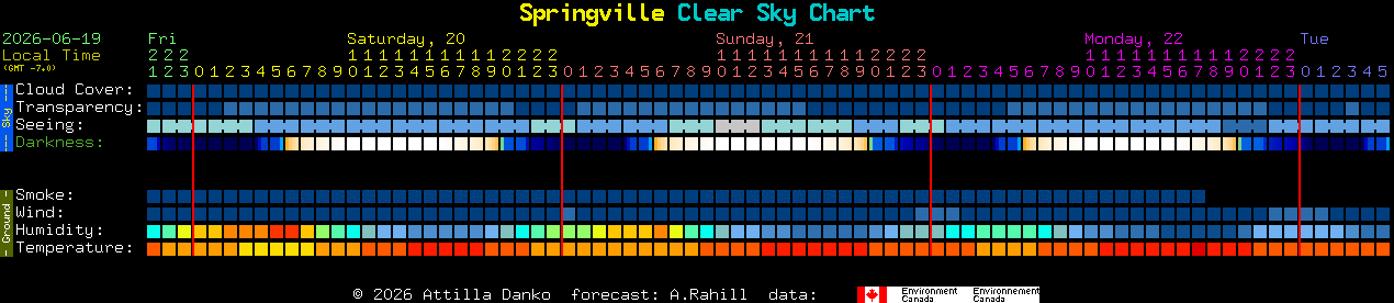 Current forecast for Springville Clear Sky Chart