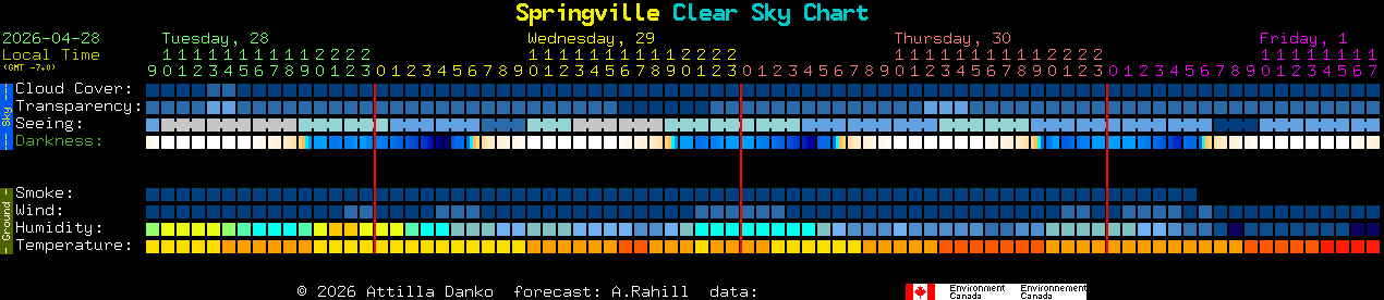 Current forecast for Springville Clear Sky Chart
