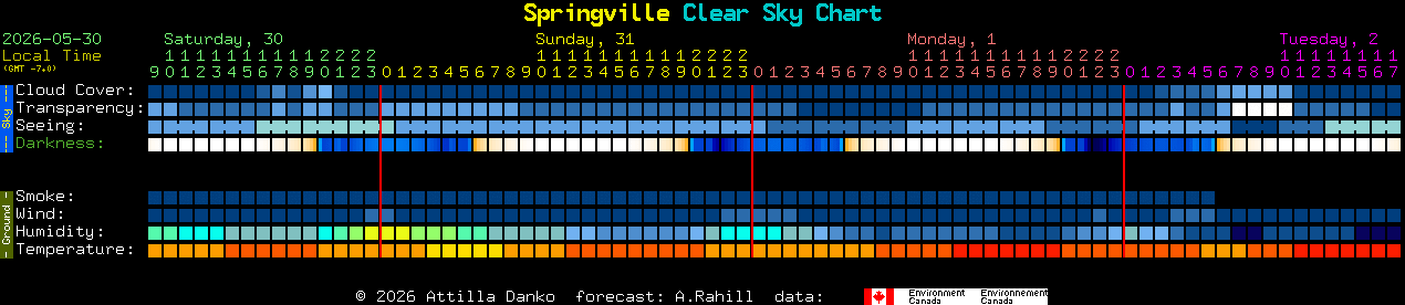 Current forecast for Springville Clear Sky Chart