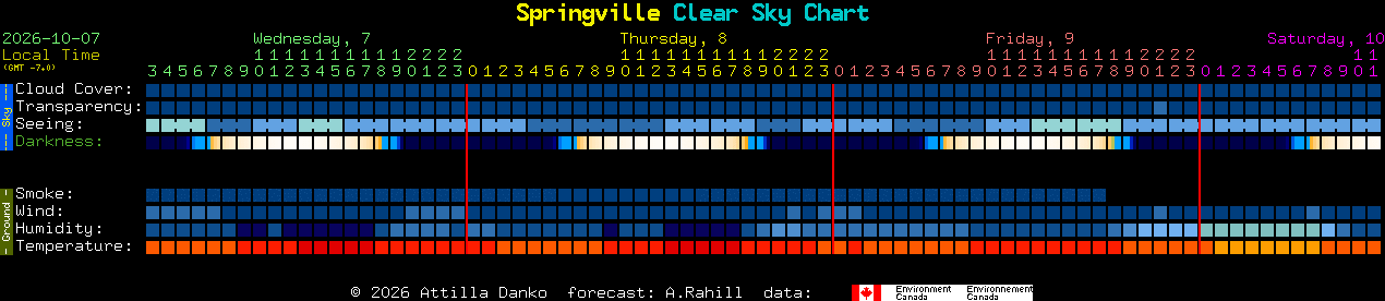 Current forecast for Springville Clear Sky Chart