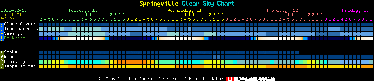 Current forecast for Springville Clear Sky Chart