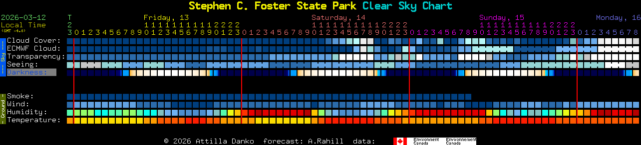 Current forecast for Stephen C. Foster State Park Clear Sky Chart